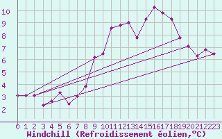 Courbe du refroidissement olien pour Molina de Aragn