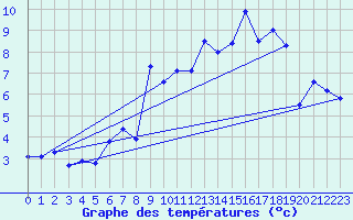 Courbe de tempratures pour Eggishorn