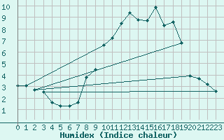 Courbe de l'humidex pour Fix-Saint-Geneys (43)