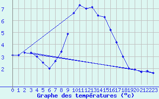 Courbe de tempratures pour Bjornholt