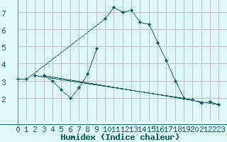 Courbe de l'humidex pour Bjornholt