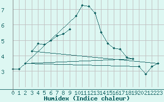 Courbe de l'humidex pour Bagnres-de-Luchon (31)