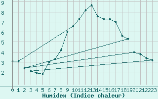 Courbe de l'humidex pour Pajares - Valgrande