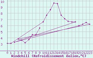 Courbe du refroidissement olien pour Aix-la-Chapelle (All)