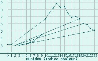 Courbe de l'humidex pour Jenbach