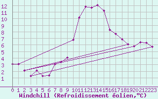 Courbe du refroidissement olien pour Ramsau / Dachstein