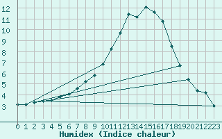 Courbe de l'humidex pour Lille (59)