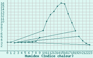 Courbe de l'humidex pour Lerida (Esp)