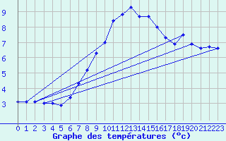 Courbe de tempratures pour List / Sylt