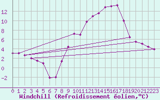 Courbe du refroidissement olien pour Reventin (38)