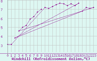 Courbe du refroidissement olien pour Great Dun Fell