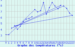 Courbe de tempratures pour Napf (Sw)