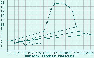 Courbe de l'humidex pour Formigures (66)