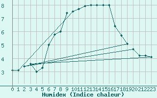 Courbe de l'humidex pour Pitztaler Gletscher