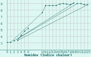 Courbe de l'humidex pour Douzens (11)