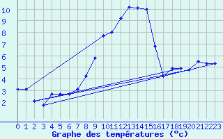 Courbe de tempratures pour Klippeneck