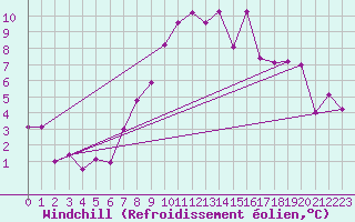Courbe du refroidissement olien pour Cabauw Tower