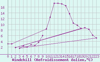 Courbe du refroidissement olien pour Groebming