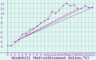 Courbe du refroidissement olien pour Cambrai / Epinoy (62)