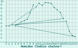 Courbe de l'humidex pour Liarvatn