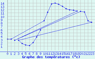 Courbe de tempratures pour Michelstadt-Vielbrunn