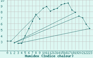 Courbe de l'humidex pour Jomfruland Fyr