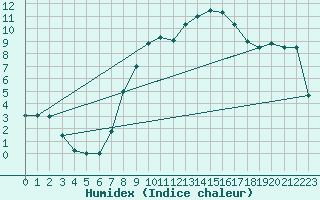 Courbe de l'humidex pour Elzach-Fisnacht