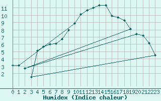 Courbe de l'humidex pour Tafjord