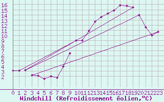 Courbe du refroidissement olien pour Mont-Aigoual (30)