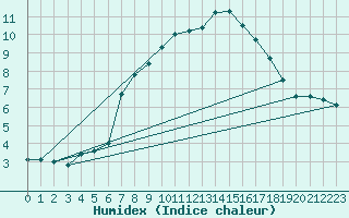 Courbe de l'humidex pour Foellinge