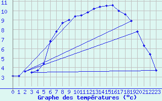 Courbe de tempratures pour Dyranut