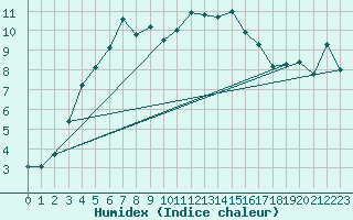 Courbe de l'humidex pour Berlevag