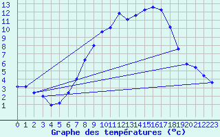 Courbe de tempratures pour Gsgen