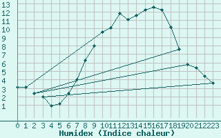 Courbe de l'humidex pour Gsgen