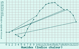 Courbe de l'humidex pour Wels / Schleissheim