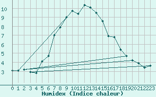 Courbe de l'humidex pour Reimegrend