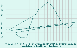 Courbe de l'humidex pour Feldkirch