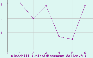 Courbe du refroidissement olien pour Rio Cuarto Aerodrome