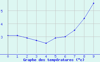 Courbe de tempratures pour Patscherkofel