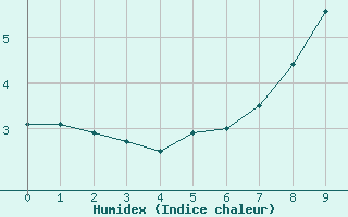 Courbe de l'humidex pour Patscherkofel