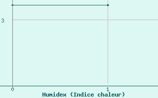 Courbe de l'humidex pour Utsjoki Nuorgam rajavartioasema