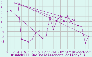 Courbe du refroidissement olien pour Villard-de-Lans (38)