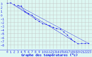 Courbe de tempratures pour Rax / Seilbahn-Bergstat