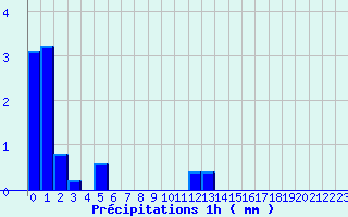Diagramme des prcipitations pour Dozule (14)