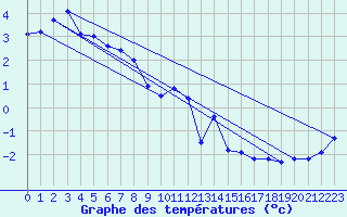 Courbe de tempratures pour Wielun