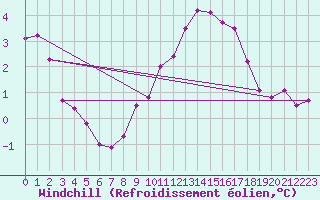 Courbe du refroidissement olien pour Berus