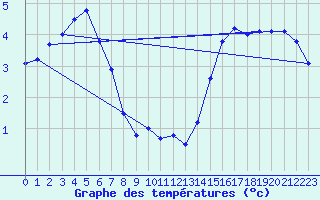 Courbe de tempratures pour Deuselbach