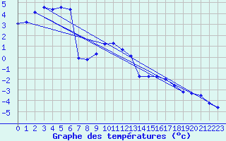 Courbe de tempratures pour Napf (Sw)