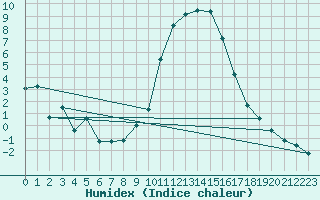 Courbe de l'humidex pour Honefoss Hoyby