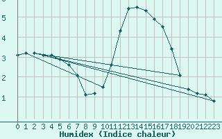 Courbe de l'humidex pour Rethel (08)